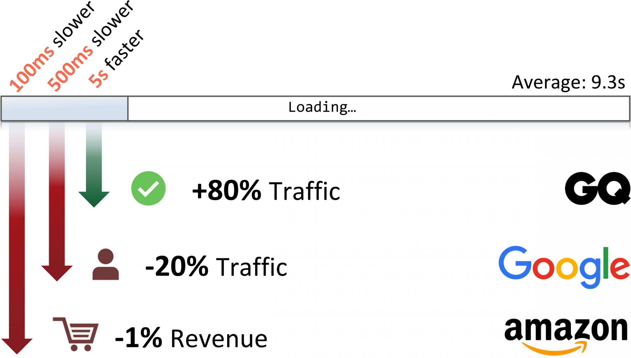 Adao Blog - Site Speed Comparison for GQ, Google and Amazon website_s